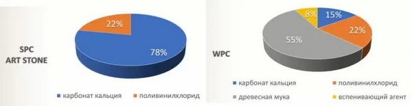 Химический состав SPC и WPC ламината