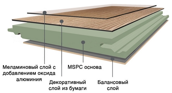 Структура MSPC ламината