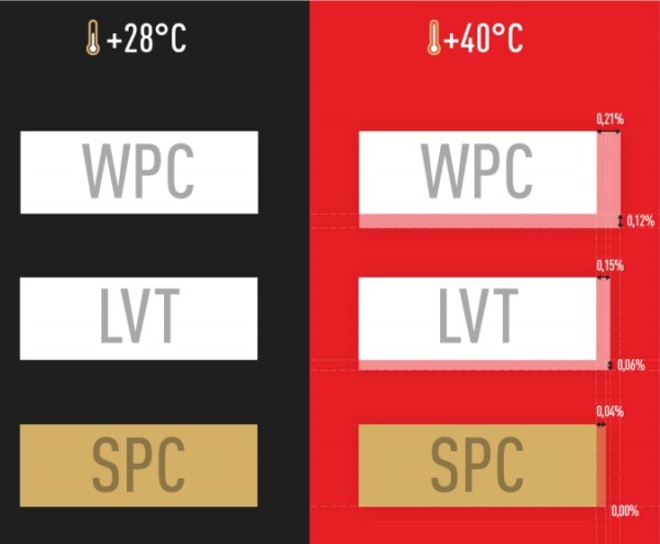 Параметры терморасширения для SPC ламината, WPC и ДМЕ плитки