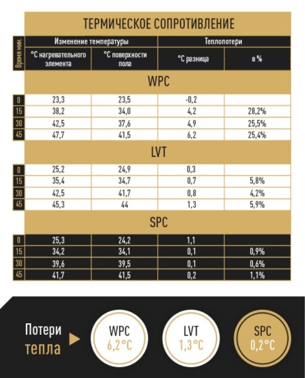 Теплопотери при нагреве SPC, WPC и LVT плитки