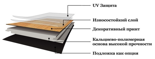 Структура SPC ламината